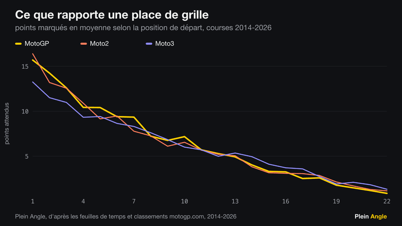 Courbe des points attendus selon la place de grille, pour les trois catégories