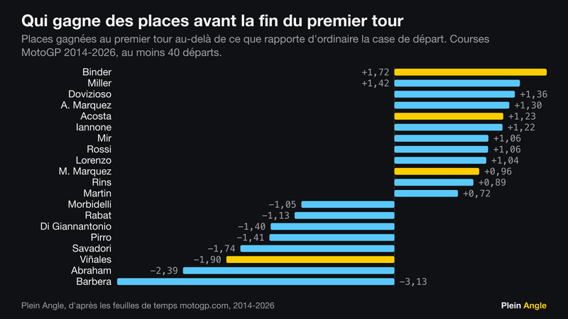 Classement des pilotes par places gagnées au premier tour, corrigées de la case de départ, de Brad Binder (+1,72) à Hector Barbera (-3,13).