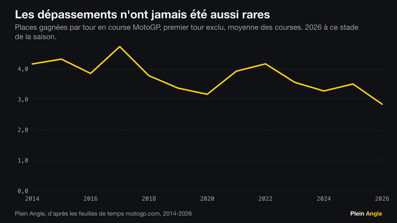 Courbe des places gagnées par tour en course, de 4,16 en 2014 à 2,84 en 2026.