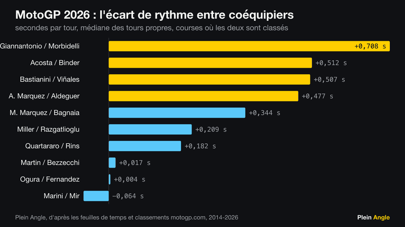 Écart de rythme entre coéquipiers en 2026, le pilote le plus rapide nommé en premier