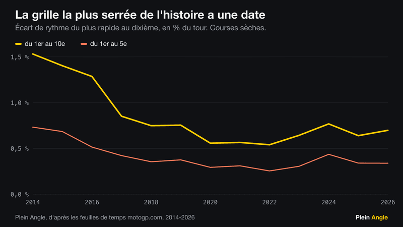 Courbe de l'écart de rythme du premier au dixième : 1,5 % en 2014, minimum de 0,5 % en 2022, 0,7 % en 2026.