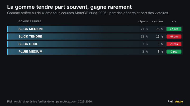 Tableau des gommes arrière : la médium fait 71 % des départs et 78 % des victoires.