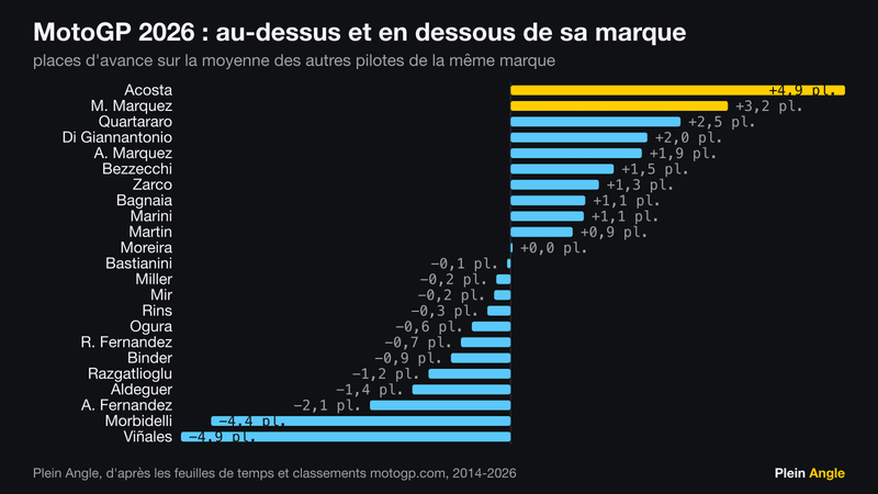 Écart de chaque pilote à la moyenne de sa marque en 2026