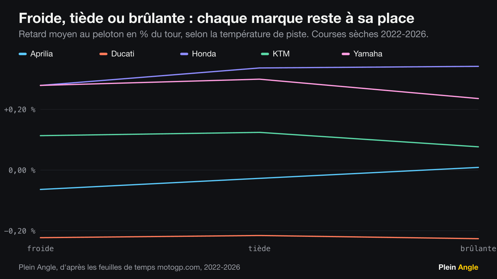 Courbes du retard moyen de chaque constructeur au peloton selon trois tranches de température de piste : elles restent presque plates.