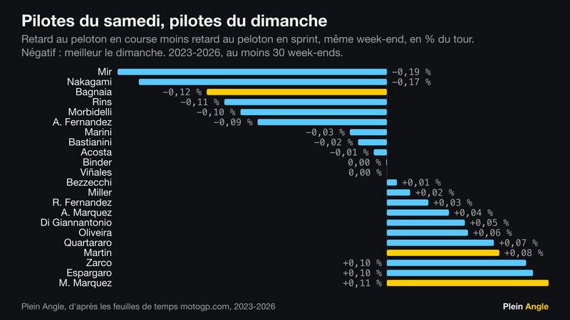 Classement de 22 pilotes du plus fort le dimanche (Joan Mir, -0,19 %) au plus fort le samedi (Marc Marquez, +0,11 %).
