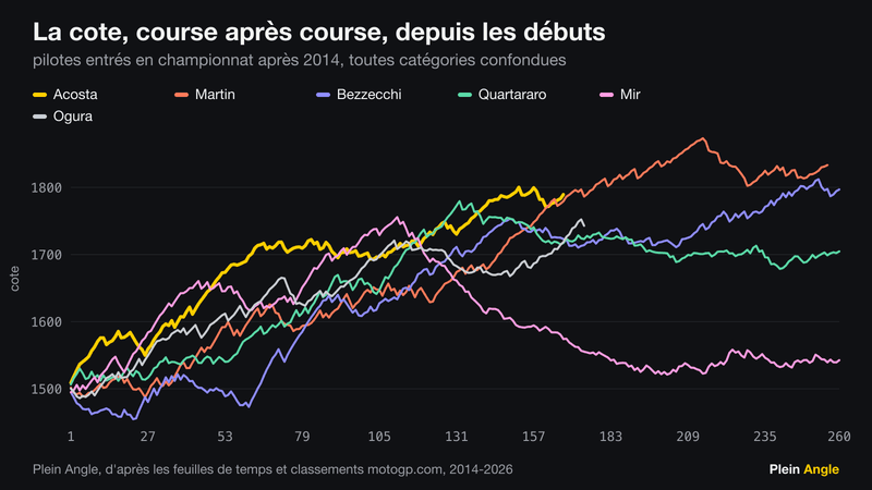 Courbes de cote de six pilotes selon leur numéro de course depuis leurs débuts