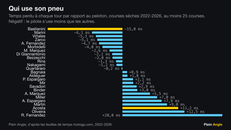 Classement de 25 pilotes par perte de temps au tour relative au peloton, de Enea Bastianini (-15,0 ms) à Raul Fernandez (+20,0 ms).