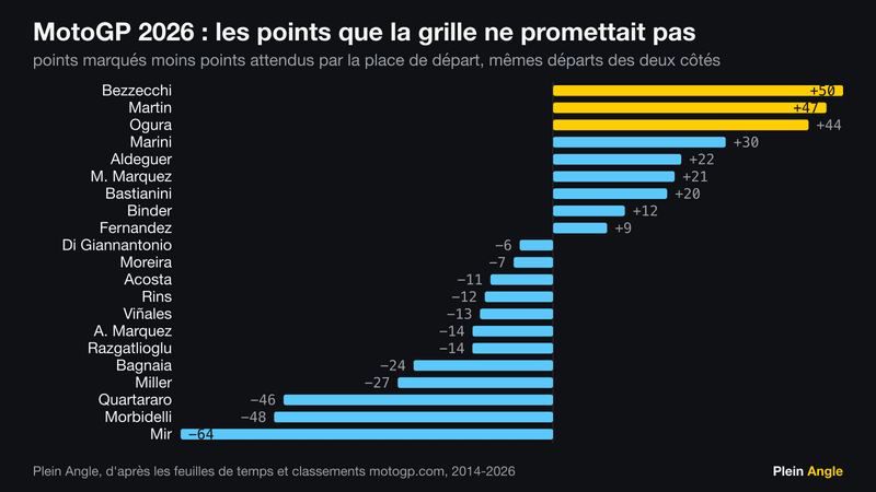 Classement 2026 des points marqués au-dessus ou en dessous de l'attendu de la grille