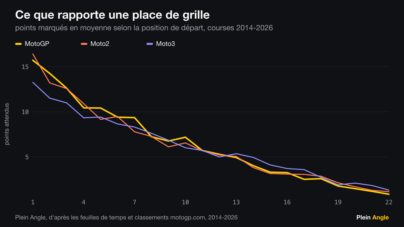 Courbe des points attendus selon la place de grille, pour les trois catégories