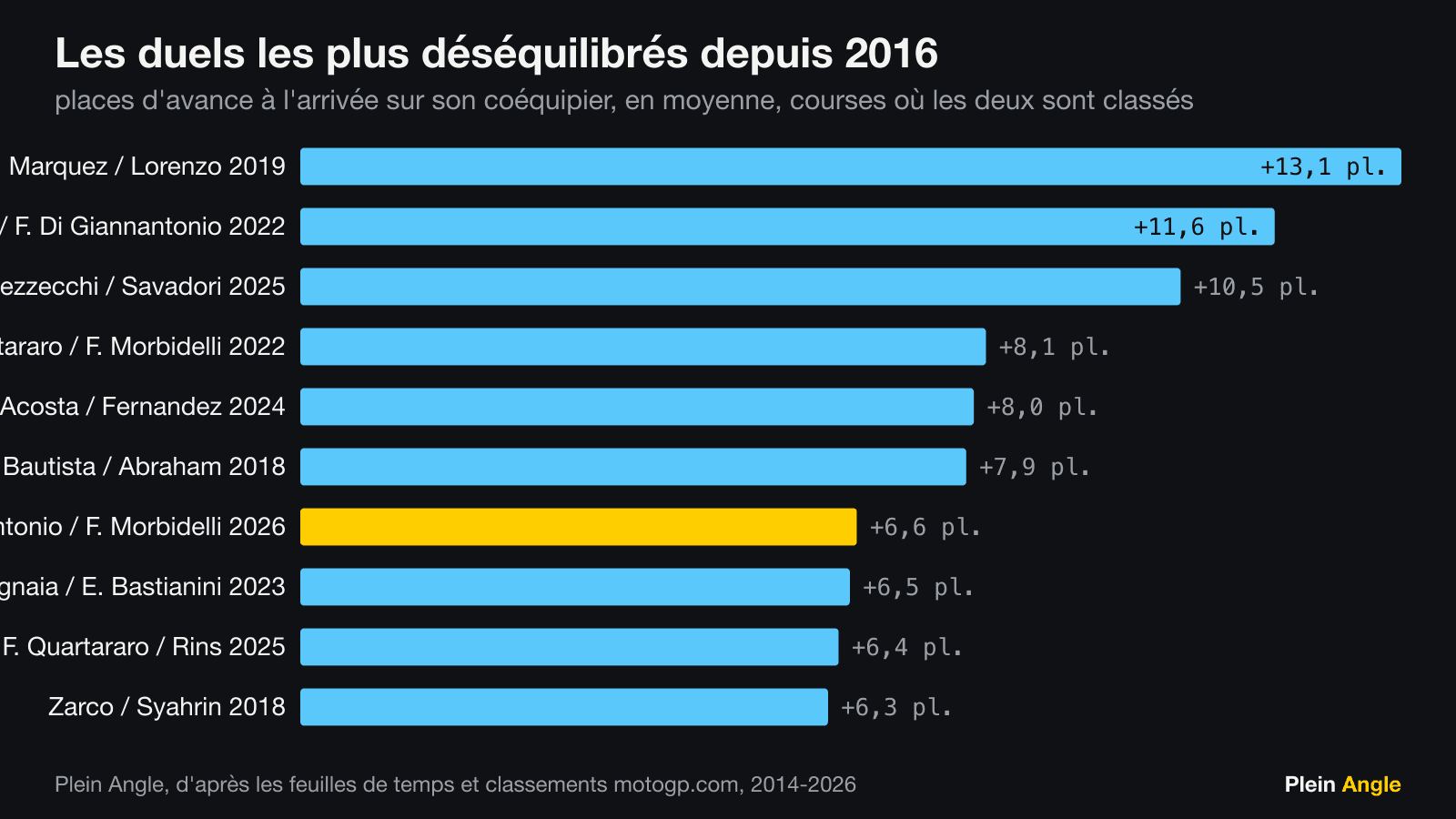 Les dix duels de coéquipiers les plus déséquilibrés, MotoGP 2016-2026
