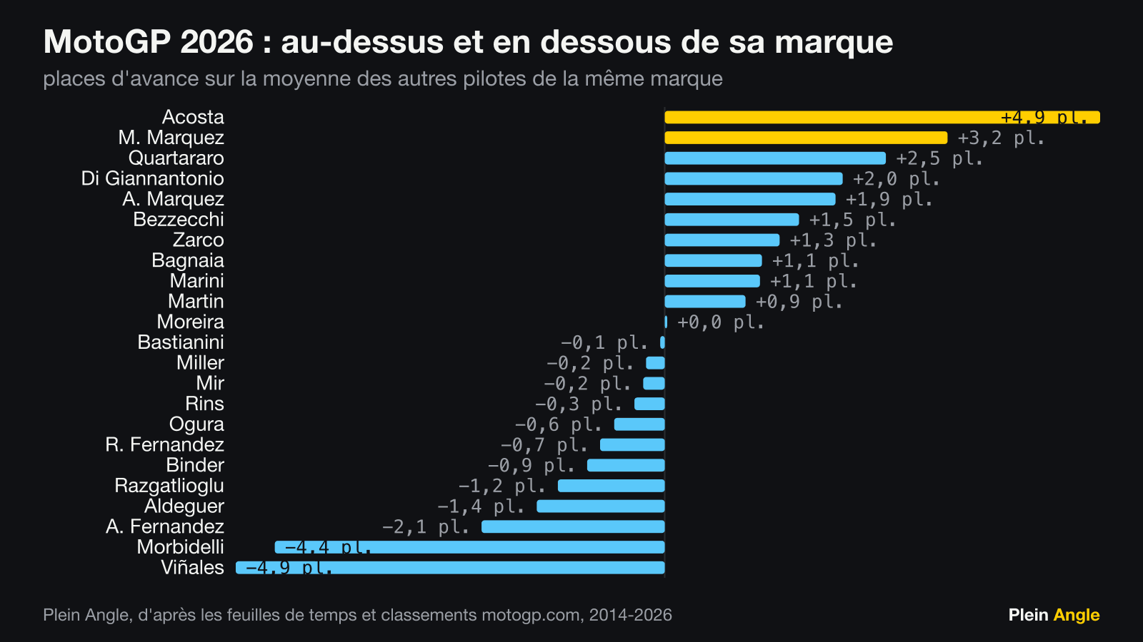 Écart de chaque pilote à la moyenne de sa marque en 2026