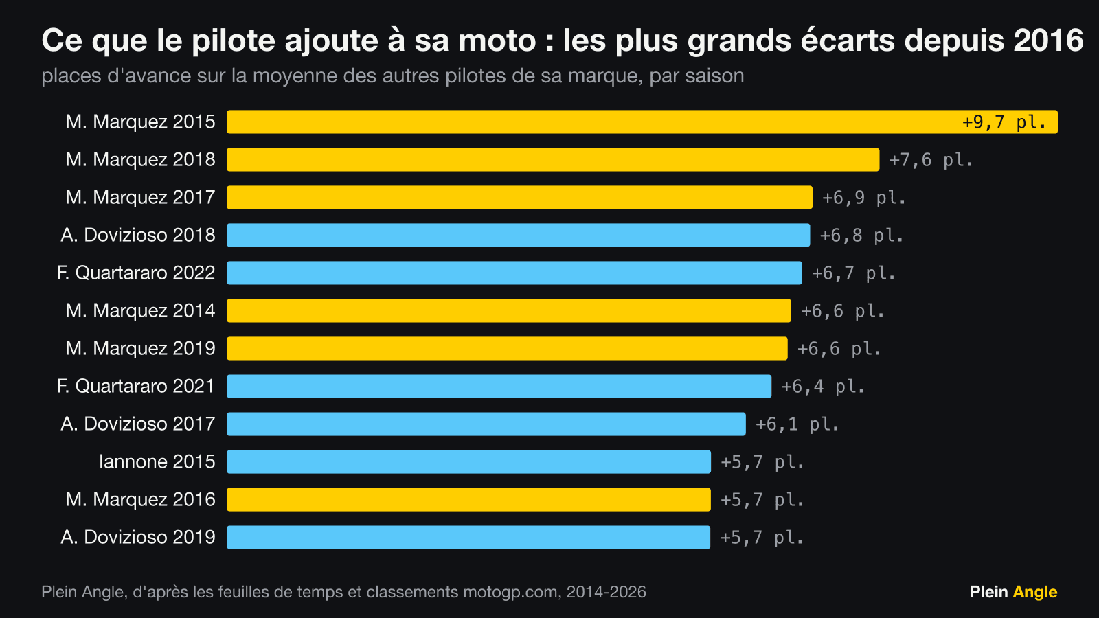 Les douze saisons les plus au-dessus de la moyenne de sa marque, MotoGP 2016-2026