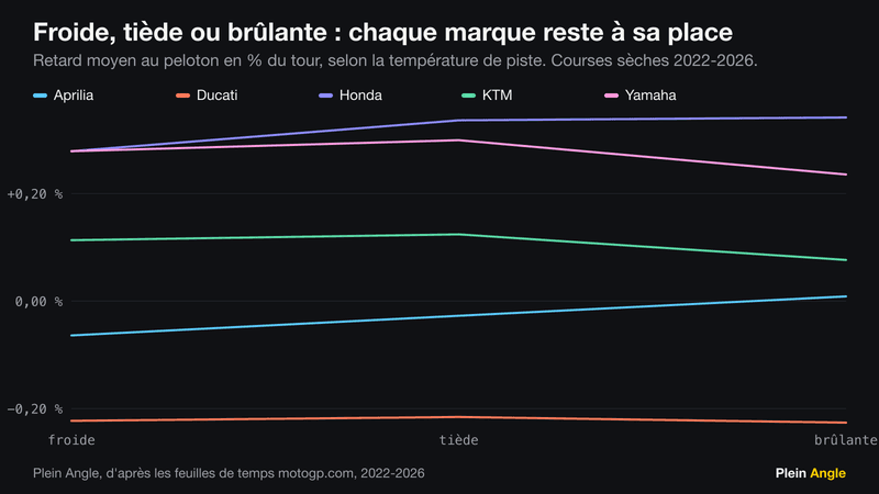 Courbes du retard moyen de chaque constructeur au peloton selon trois tranches de température de piste : elles restent presque plates.