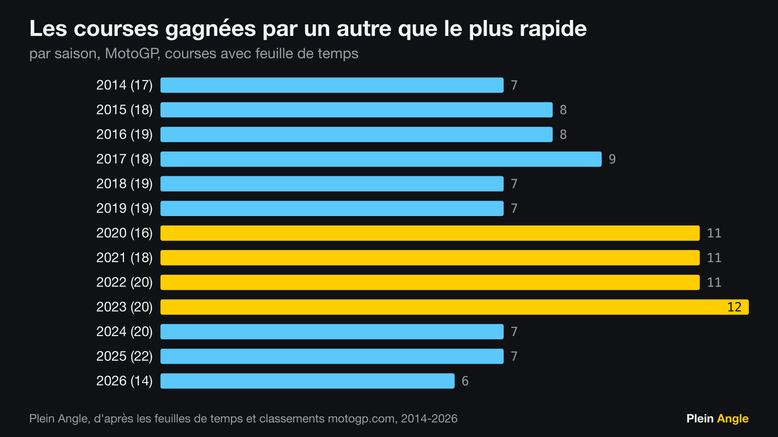Nombre de courses par saison où le vainqueur n'était pas le pilote au meilleur rythme
