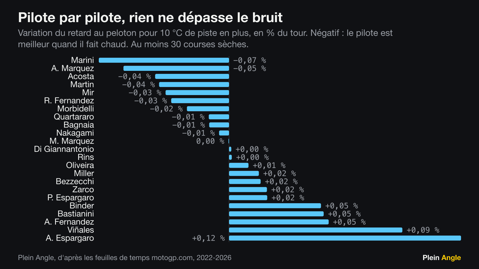 Classement des pilotes par sensibilité à la température de piste, de Luca Marini (-0,07 %) à Aleix Espargaro (+0,12 %).