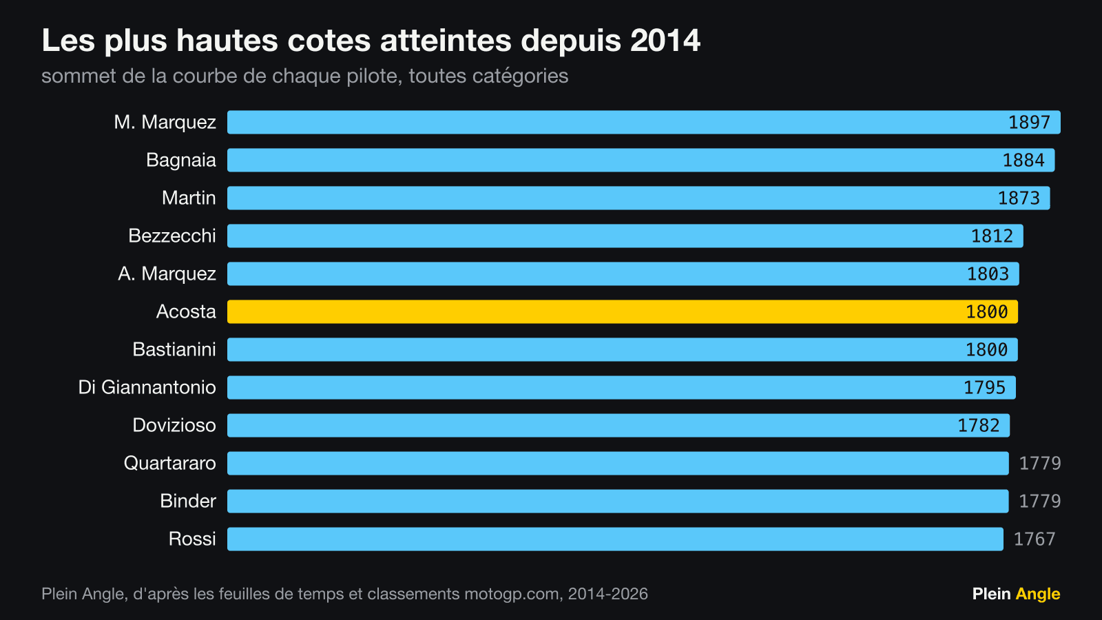Les douze plus hautes cotes atteintes, 2014-2026