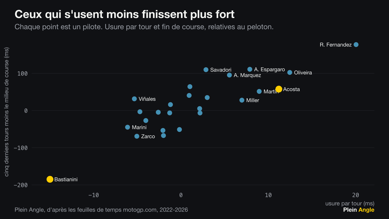 Nuage croisant l'usure par tour et l'écart des cinq derniers tours au milieu de course, un point par pilote.