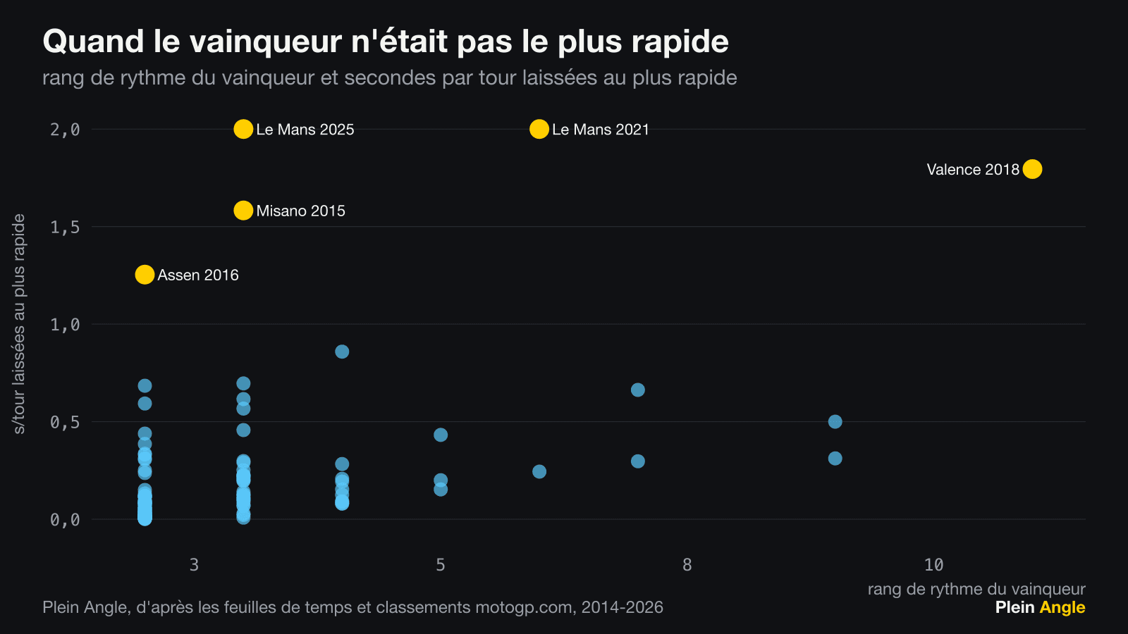 Nuage des 111 courses où le vainqueur n'avait pas le meilleur rythme