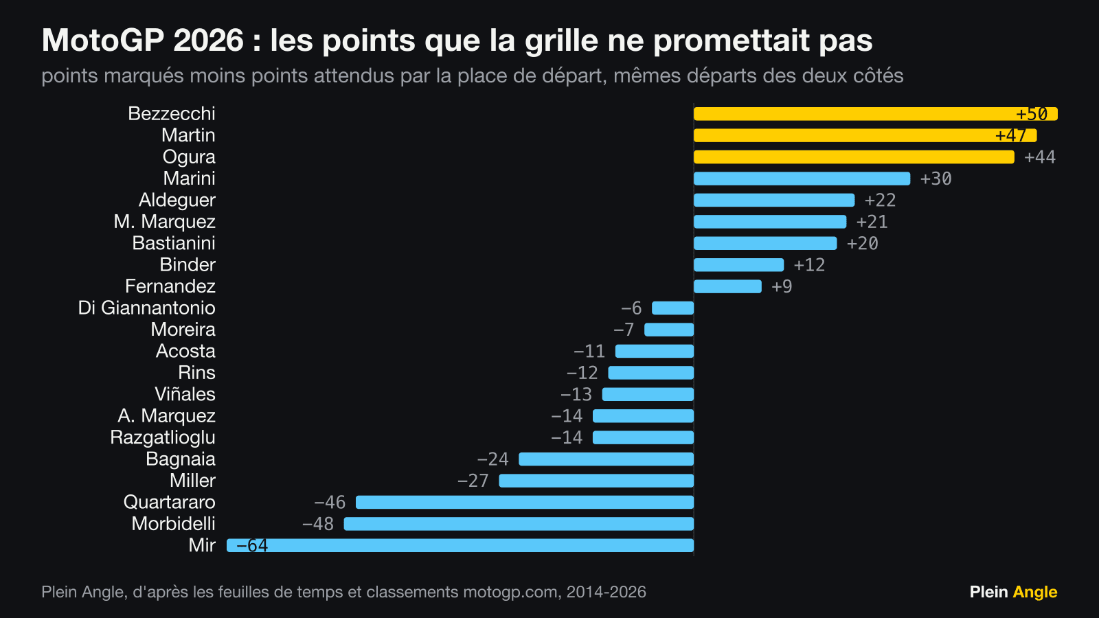 Classement 2026 des points marqués au-dessus ou en dessous de l'attendu de la grille