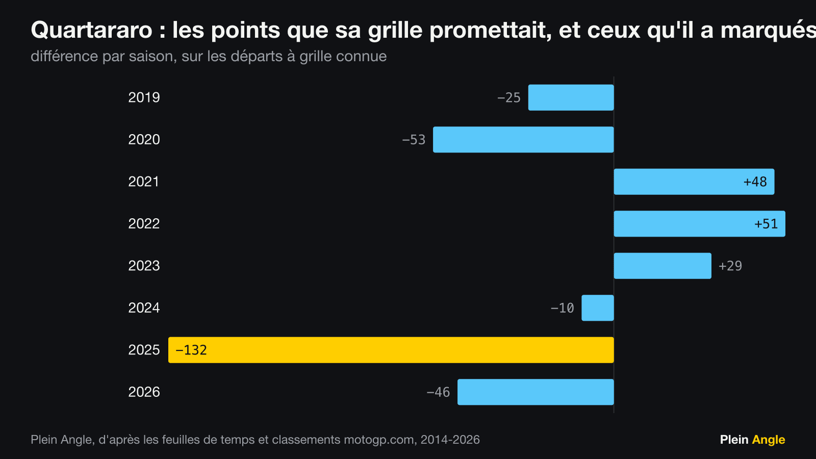 Points au-dessus ou en dessous de la grille de Fabio Quartararo, par saison