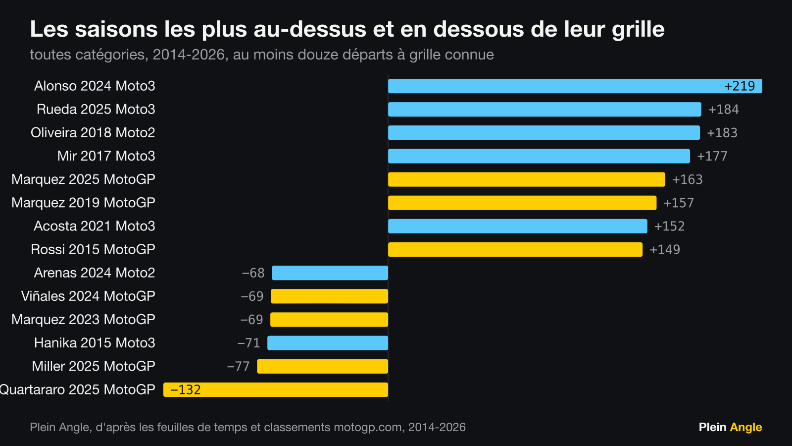 Les huit saisons les plus au-dessus de la grille et les six les plus en dessous, toutes catégories